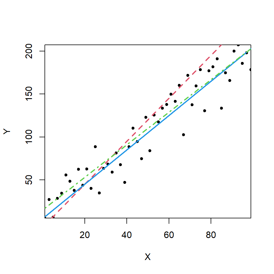 Scatterplot with examples of possible fitted lines.