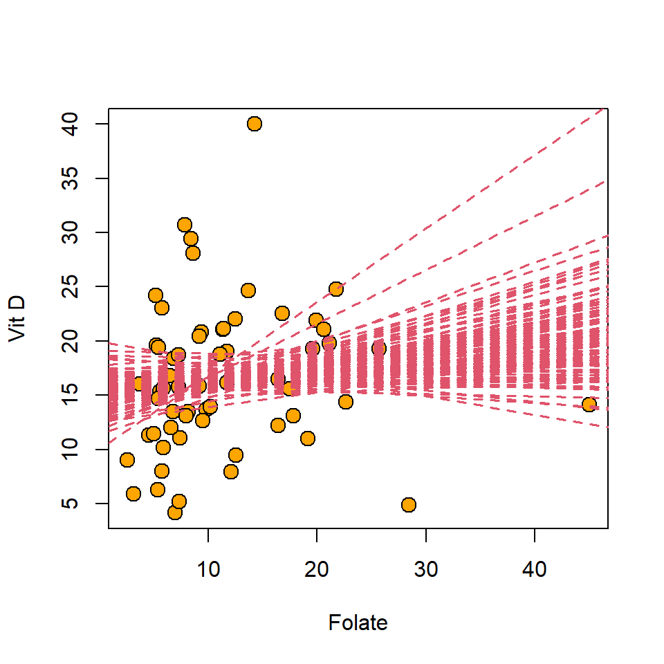 Bootstrap replicate best fit lines for an analysis of the medical data set.