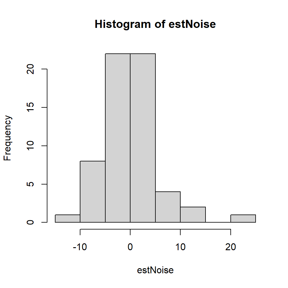 Histogram of medical residuals