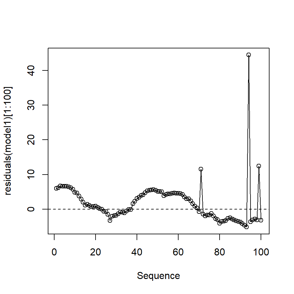 The first 100 residuals in model1