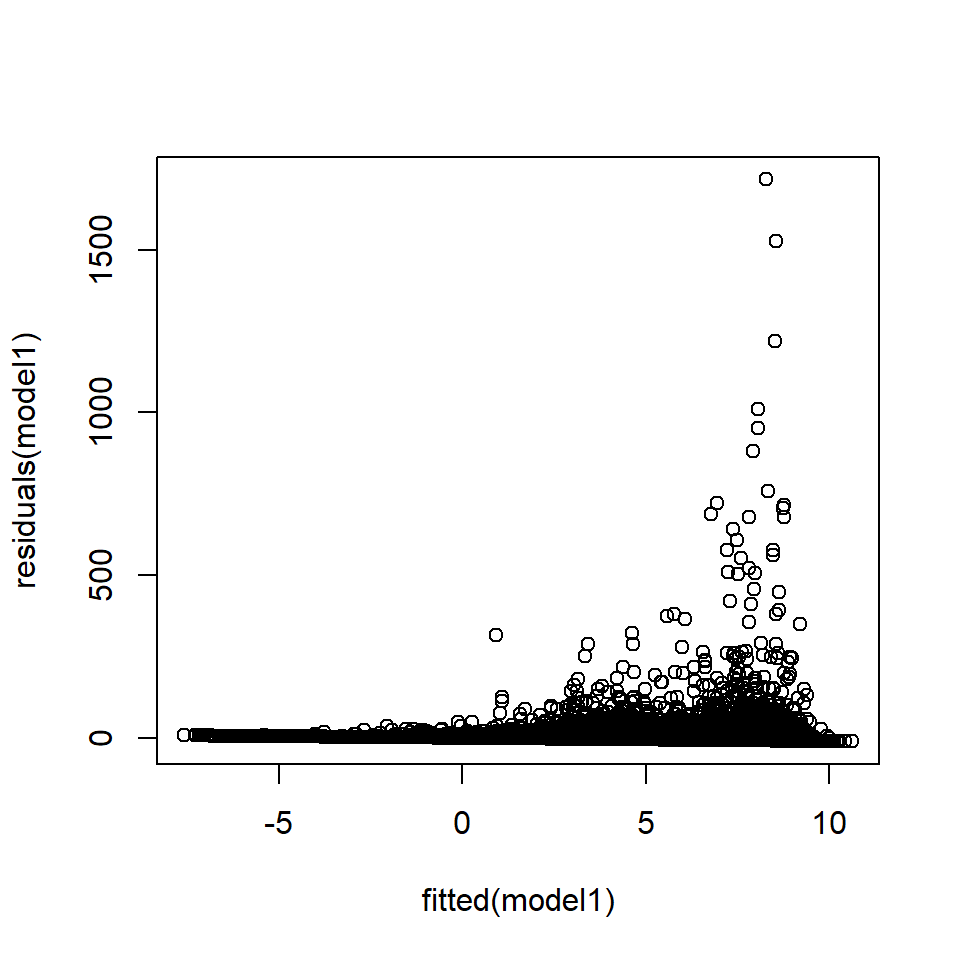 Plot of fitted values against residuals from the EIA model1 showing a distinct pattern.