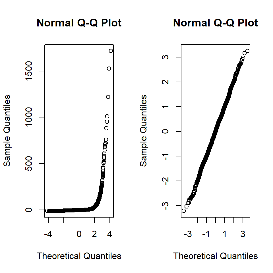 Left. QQ-Norm plot of the residuals from `model1`., Right. QQ-Norm plot of normally distributed residuals.