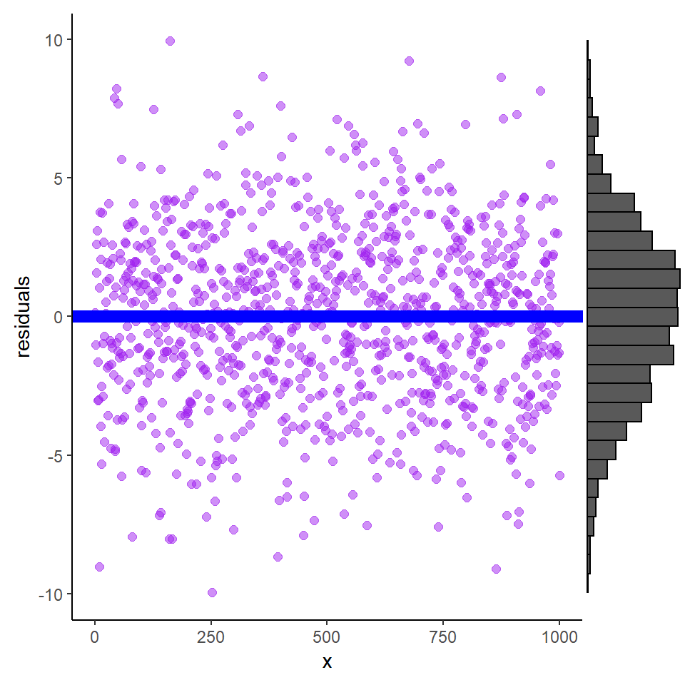 Residuals plotted against explanatory variable X and show a broad band of scatter above and below the blue line. The histogram is the distribution of residuals and indicates that the mean is zero.