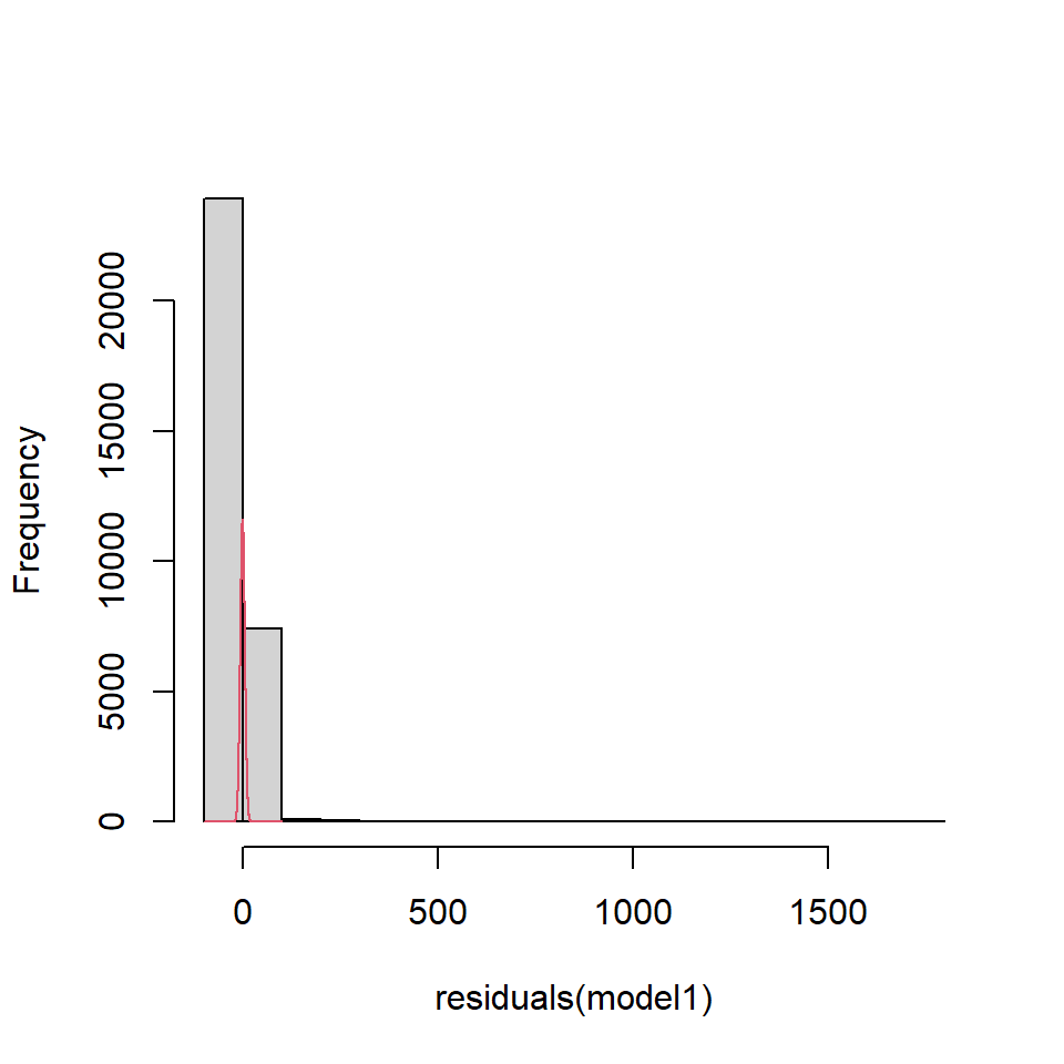 EIA model residuals compared to a normal distribution