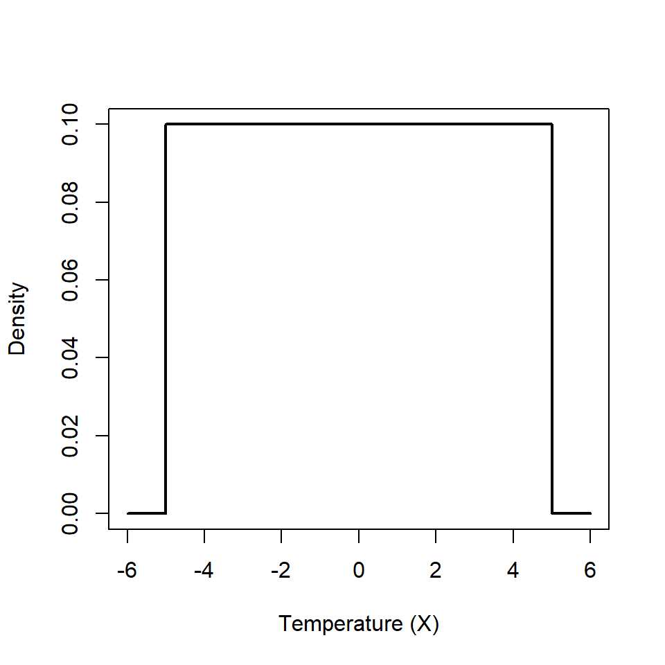 Probability density function for the temperature of a chemical reaction.