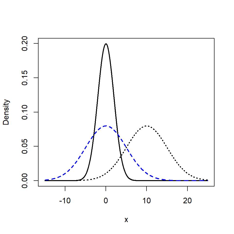 Examples of normal distributions with different values of \(\mu\) and \(\sigma^2\); \(N(0,4)\) (black line), \(N(0,25)\) (blue dashes), \(N(10, 25)\) (black dots).