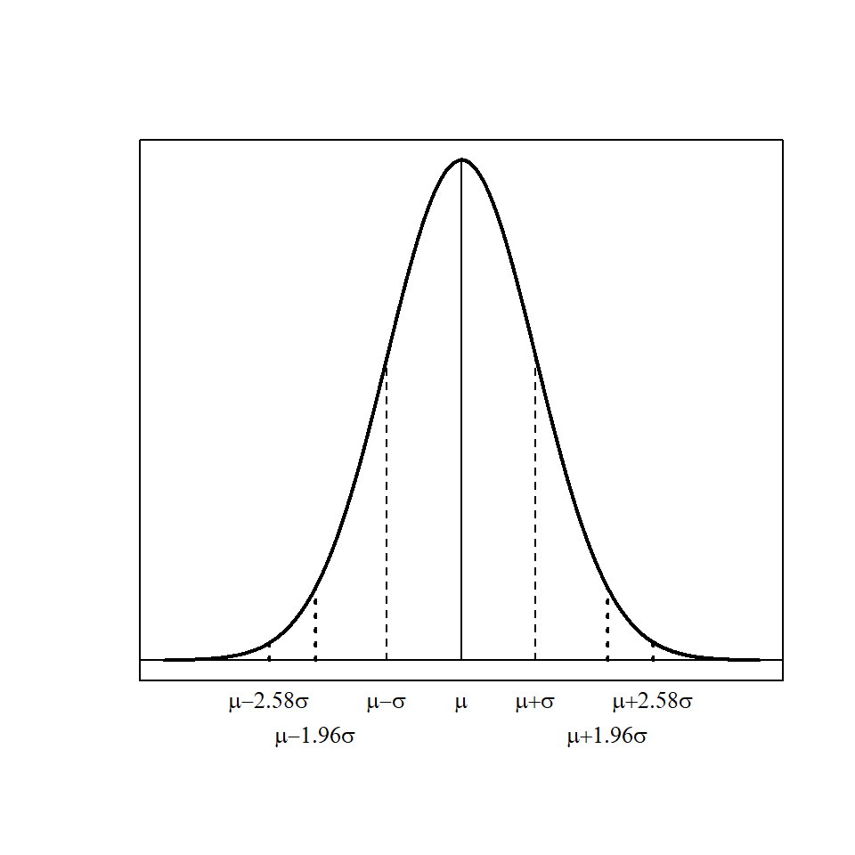 Normal distribution, \(N(\mu, \sigma^2)\); 68% of the values are within 1 standard deviation of \(\mu\) (dashed lines), 95% of the values are within 1.96 standard deviations (dotted line) and 99% within 2.58 standard deviations.