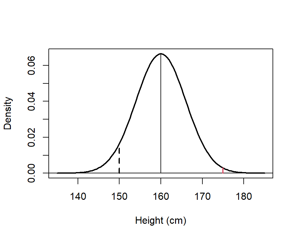 Plot of the distribution for womens height, \(N(160, 6^2)\). The dashed line is at 150 cm and the red line is at 175 cm.