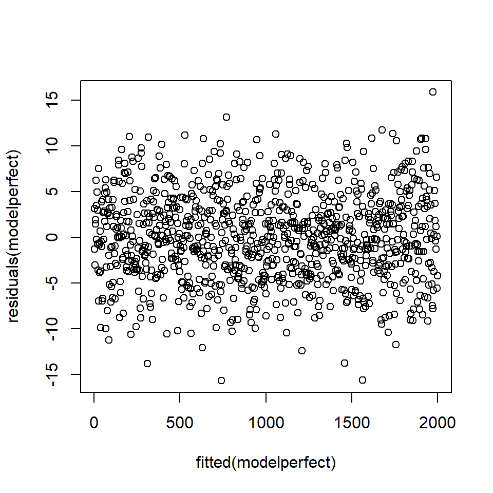 Plot of fitted values against residuals - there is no pattern in the residuals.