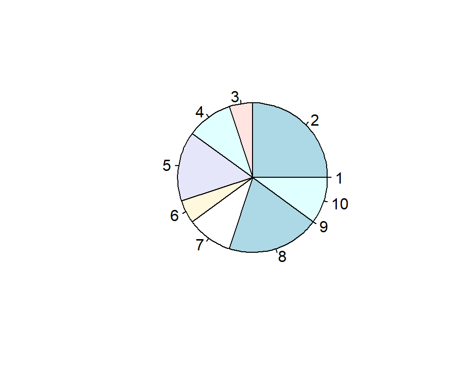 Pie chart representing the frequency distribution in Table 3.1.