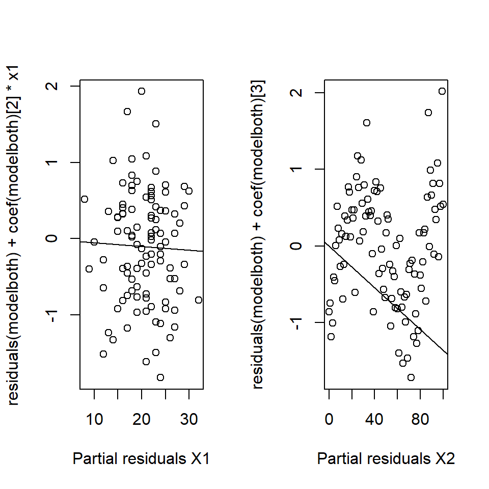 Partial residual plots.No systematic pattern in the left hand plot but can see the 'sin' pattern in the right hand plot.