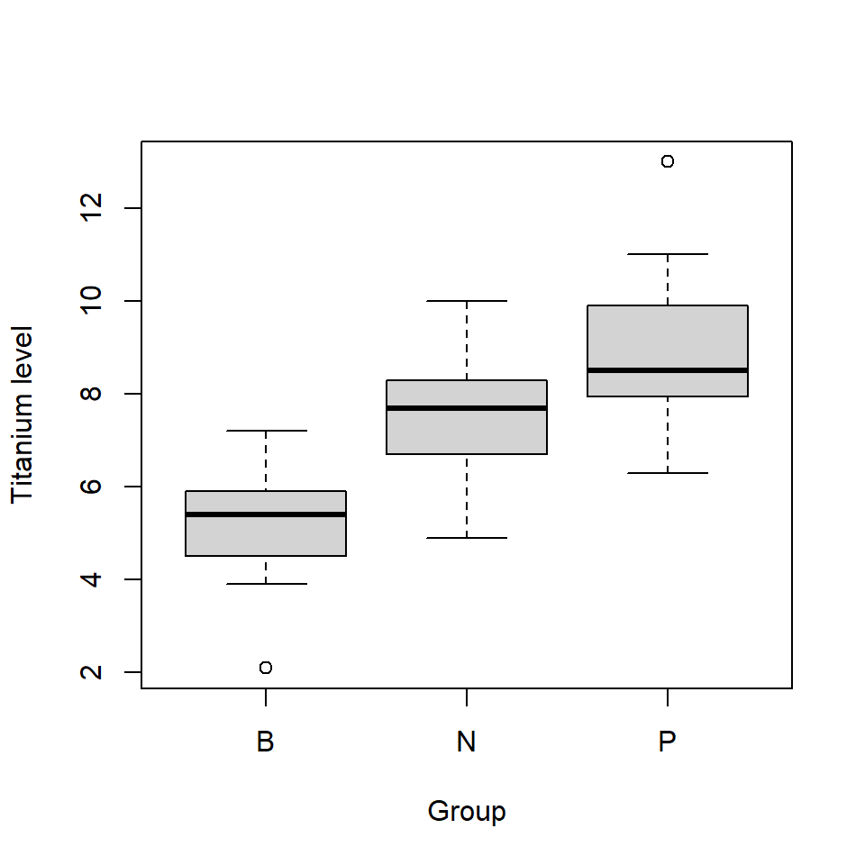 Distributions of titanium levels in three groups.