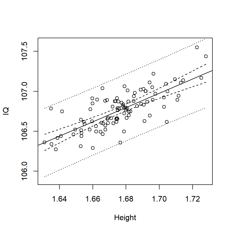 Scatterplot of Height (m) and IQ with confidence (dashes) and prediction intervals (dots) around the best fit line (solid line).