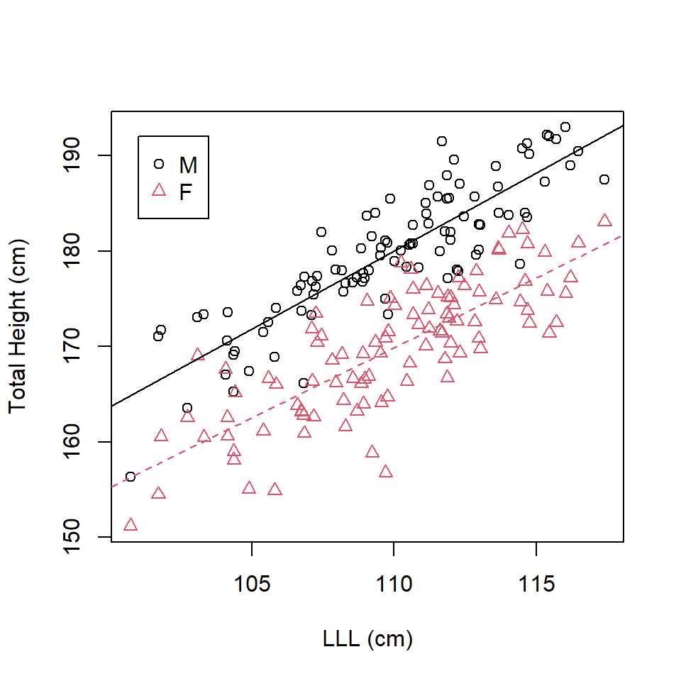 Scatterplot of left leg length and total height by sex with best fit lines from an interaction.