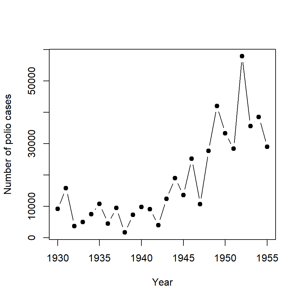 The number of polio cases from 1930 to 1955.