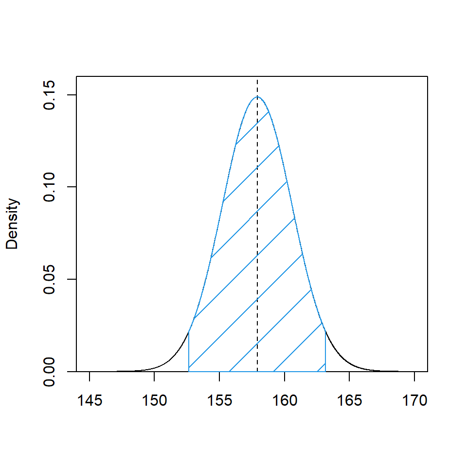 Sampling distribution of the sample mean for a sample of size 5. 95\% of the central part of the distribution is shaded blue. The sample mean is shown by the dotted line.