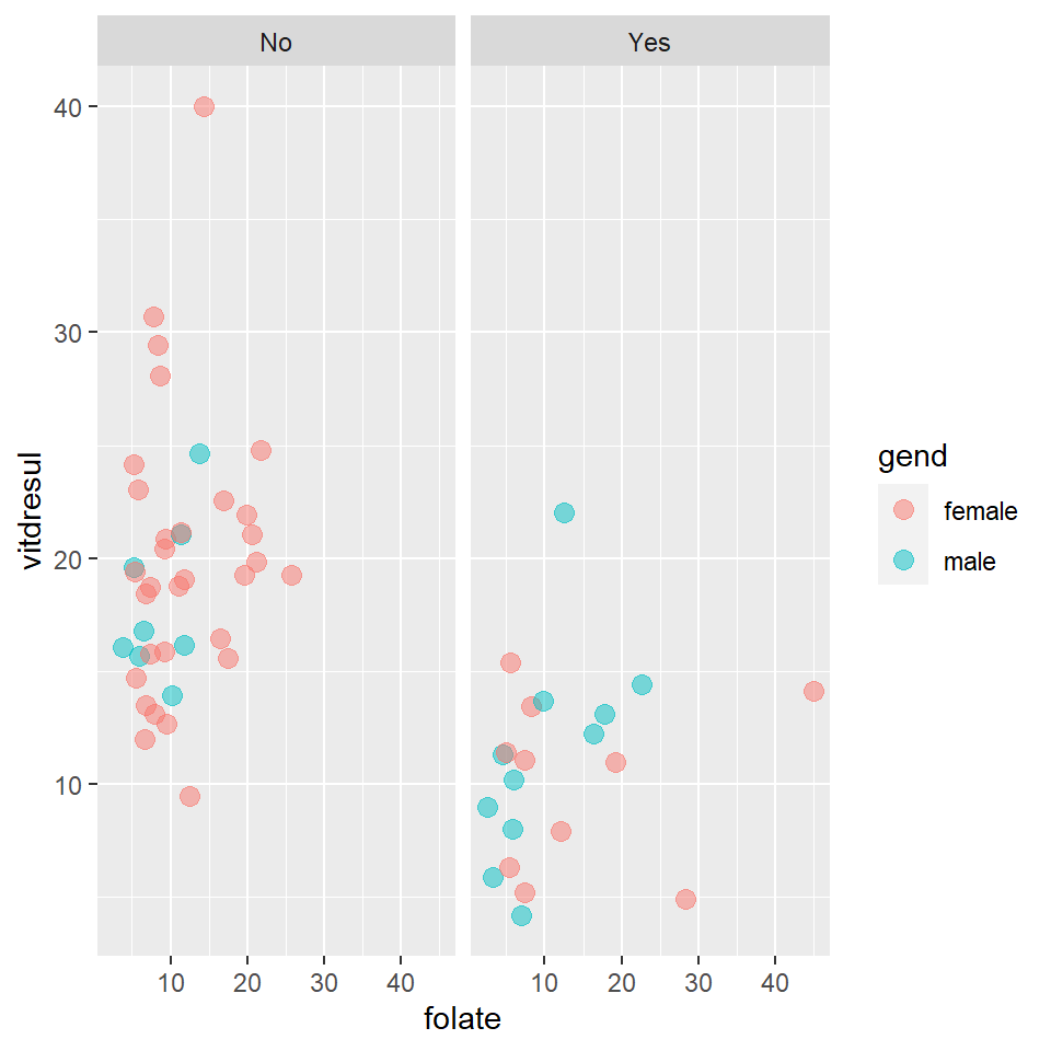 Scatterplot showing the relationships between vitamin D level, folate, TEON and gender.