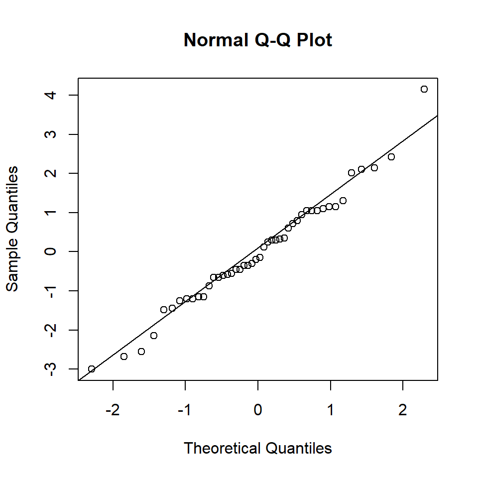 Quantile-quantile plot of residuals.