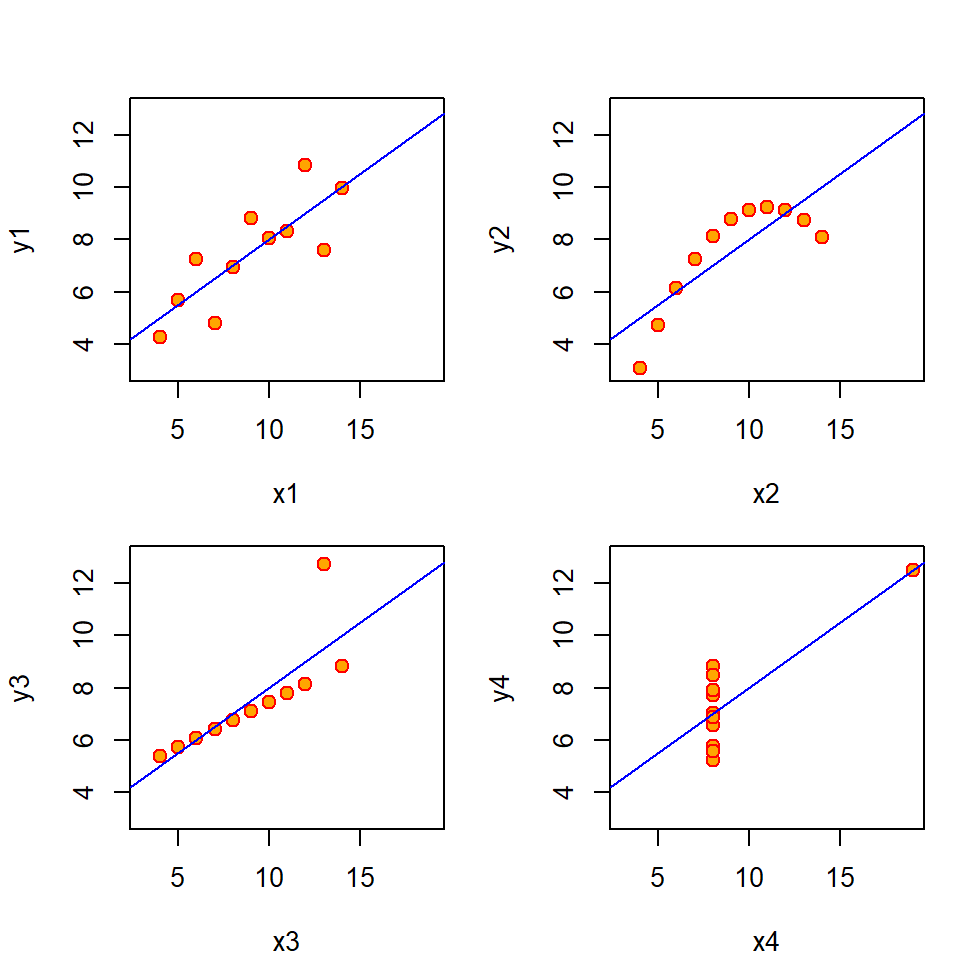 Anscombe's four regressions; the correlation coefficient is the same in each plot.