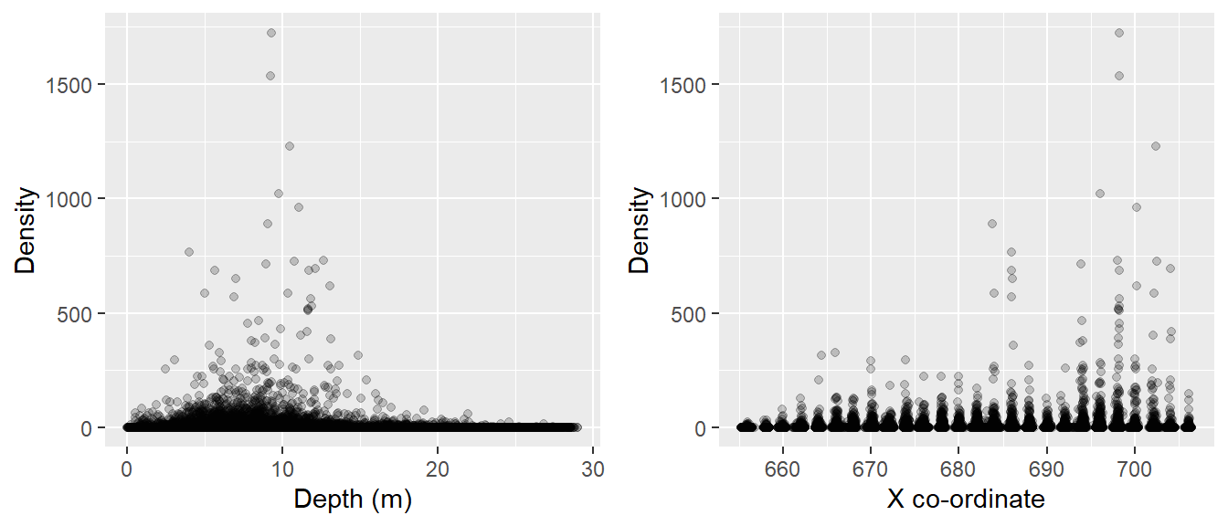 Scatterplots for potential model covariates and estimated densities.