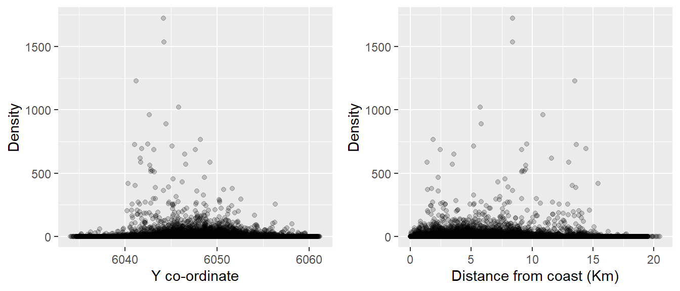 Scatterplots for potential model covariates and estimated densities.