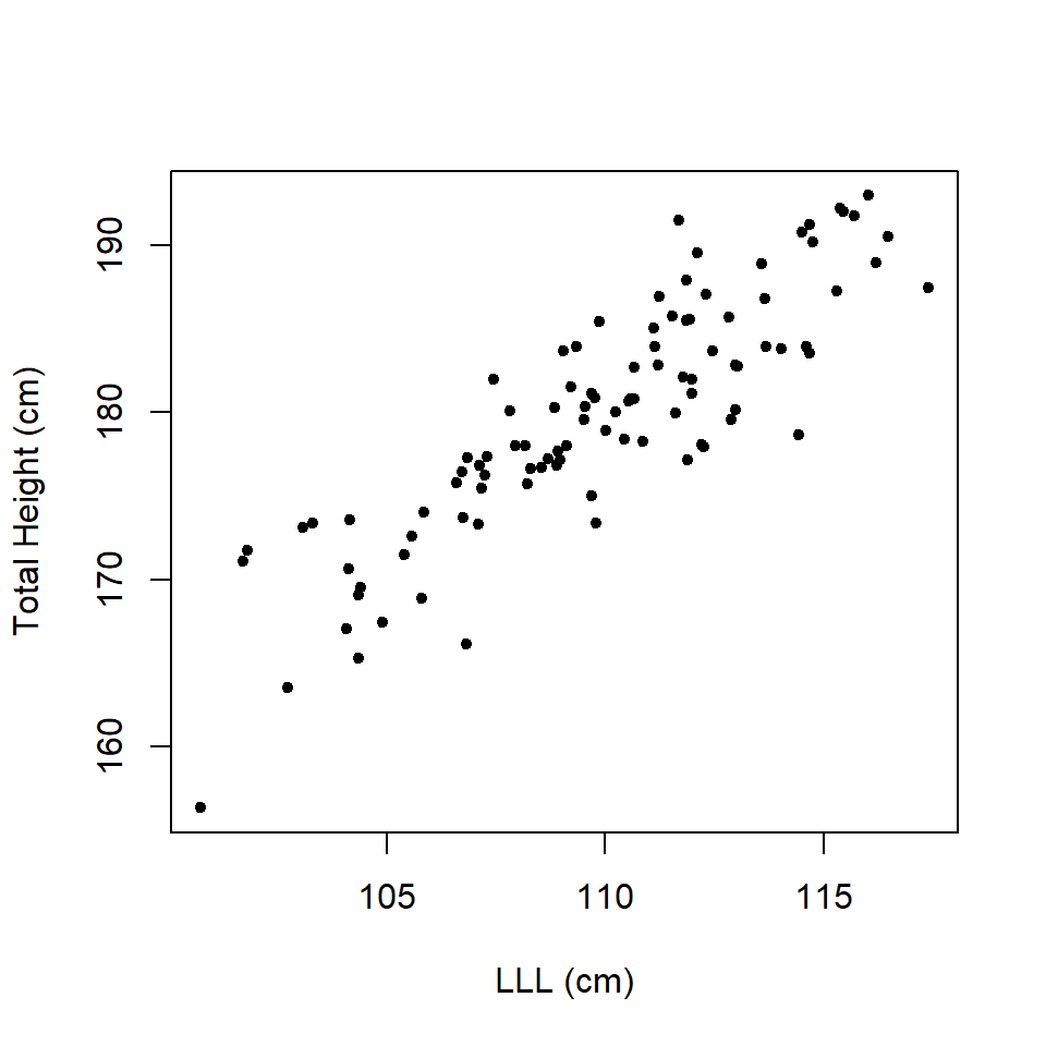 Scatterplot of total height and left leg length.