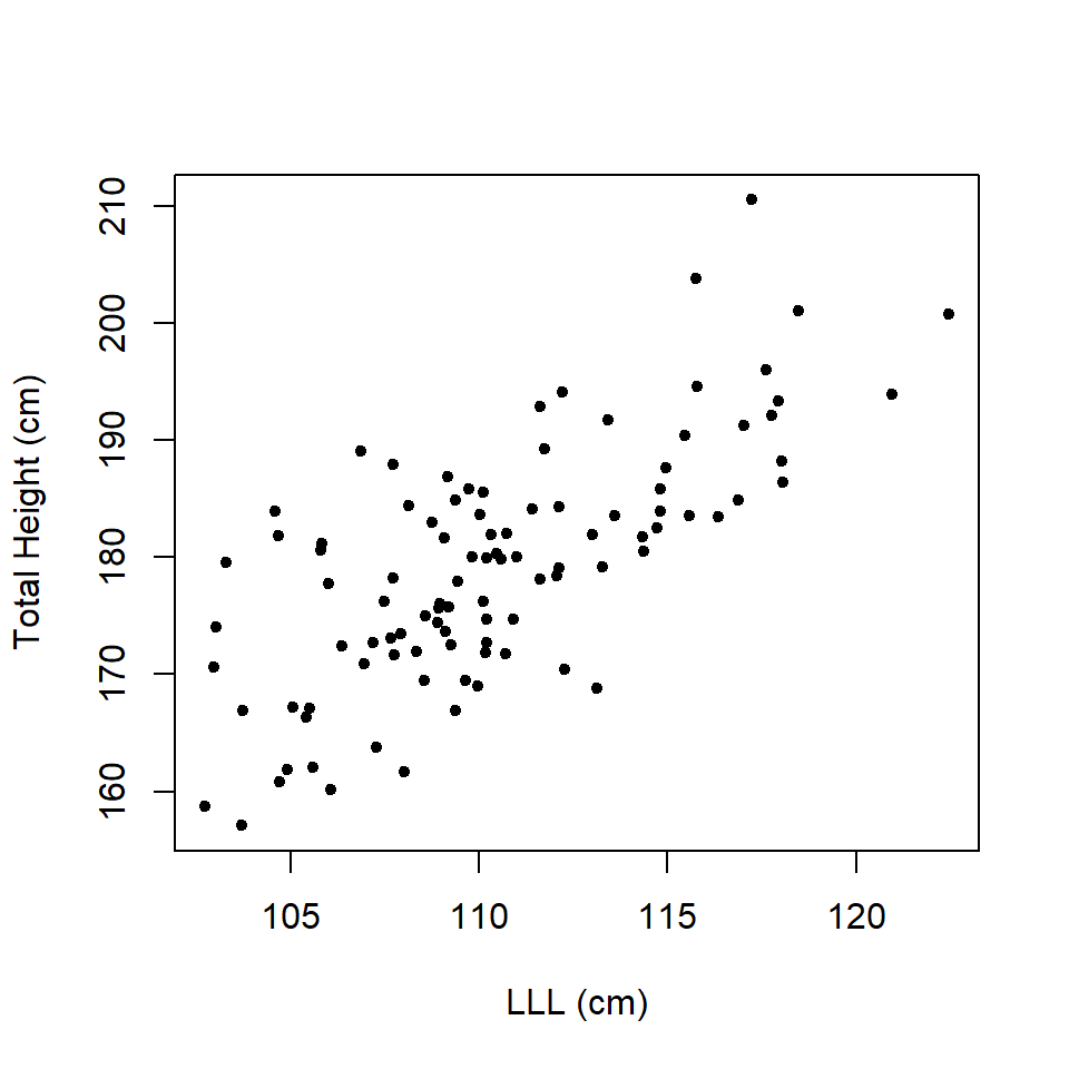 Scatterplot of total height and left leg length.