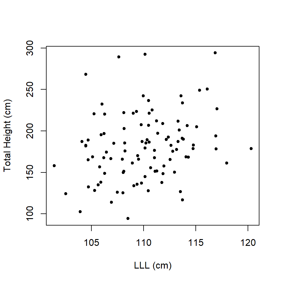 Scatterplot of total height and left leg length.