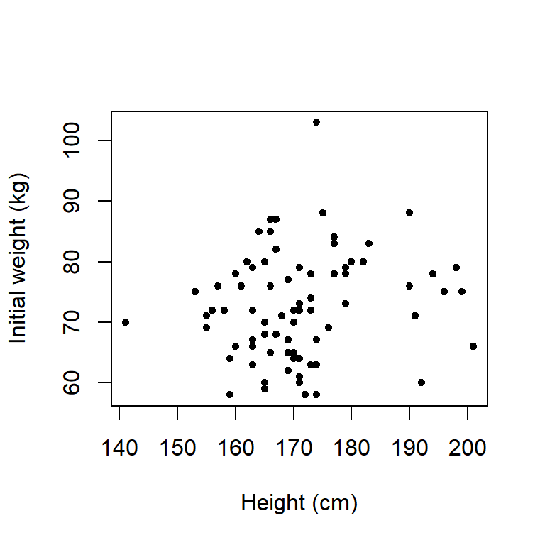 Scatter plot showing the relationship between the height and weight of subjects before starting a diet.