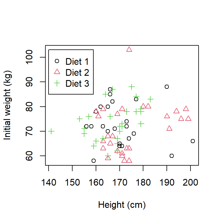 Scatter plot of the height and weight of subjects indicating diet group.