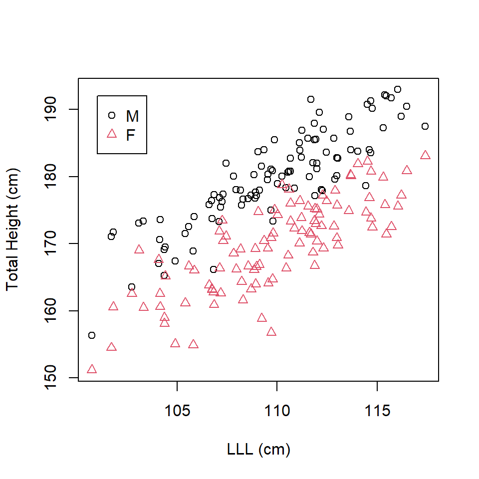 Scatterplot of left leg length and total height by sex.