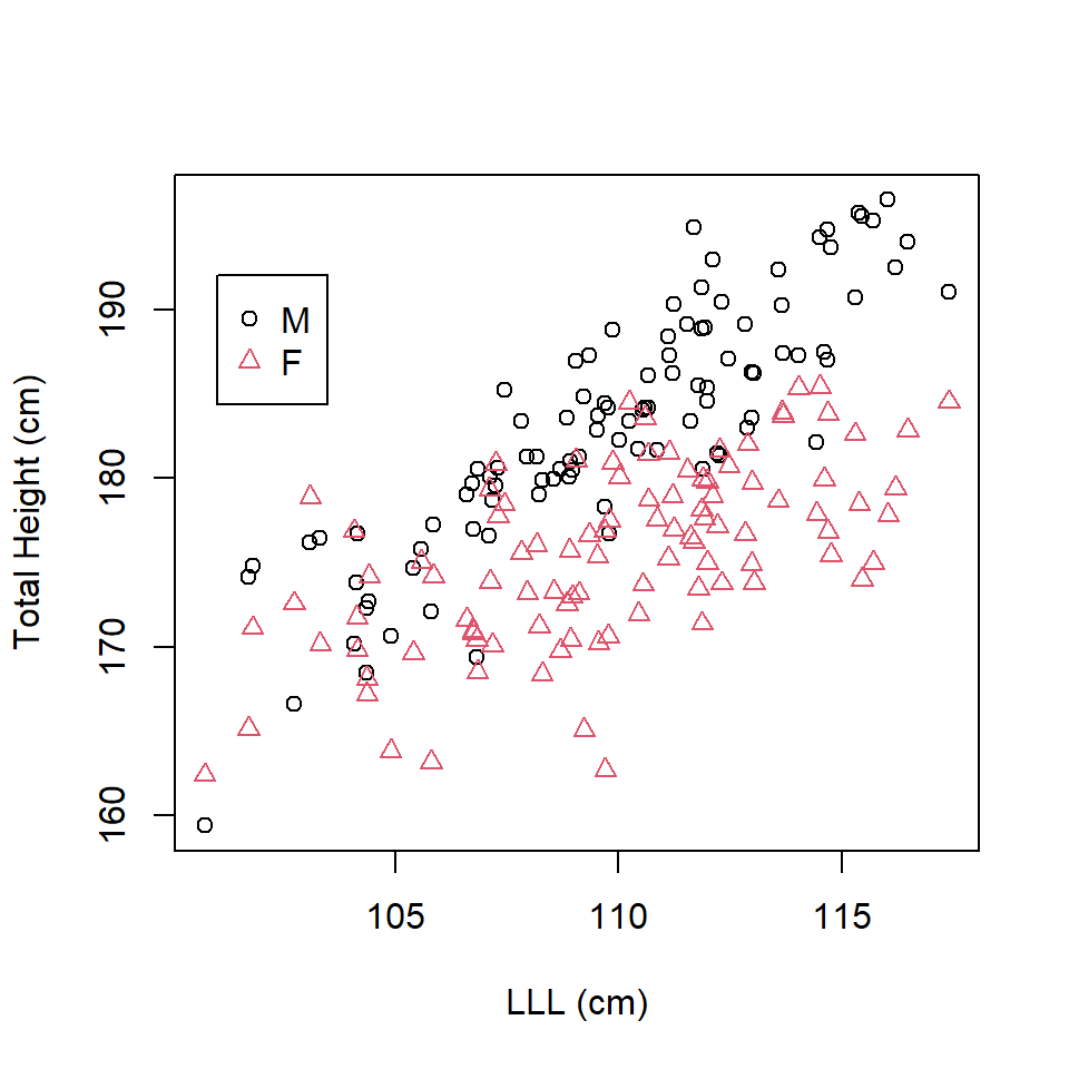 Scatterplot of total height in leg length in tall humans.