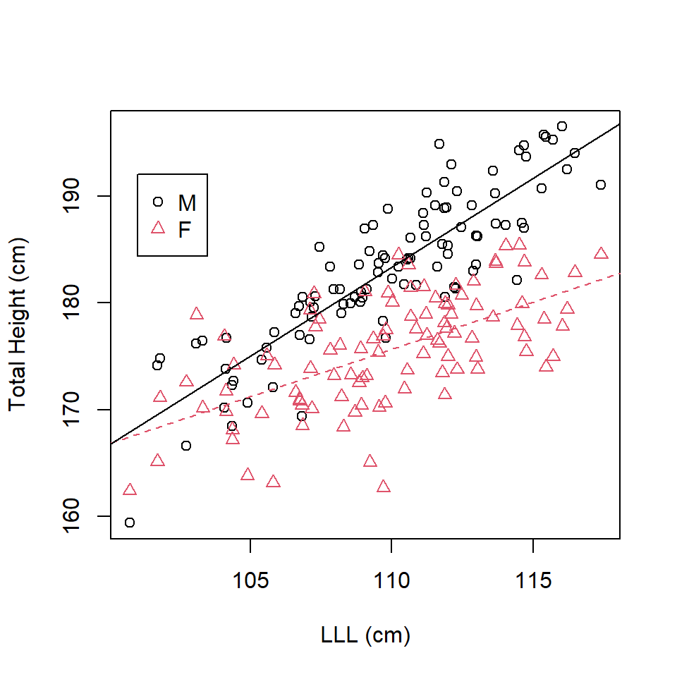 Scatterplot of total height on left leg length in tall humans.