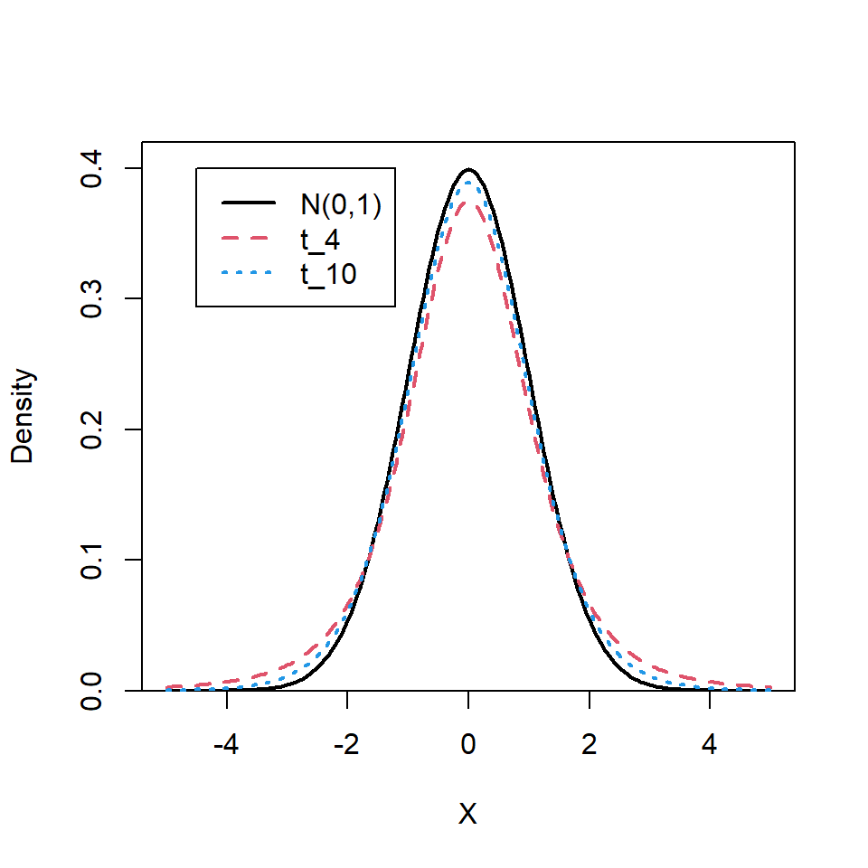 Comparison of standard normal and $t$ distributions with 4 and 10 $df$.