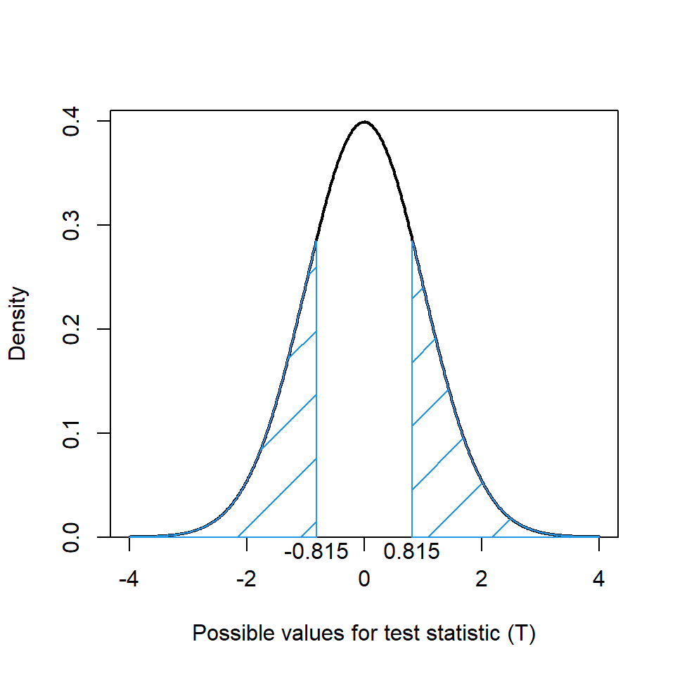 Reference $t$ distribution for one sample example, $t_{df=1235}$. The blue shaded region indicates areas more extreme than the test statistic (for a two-tailed test).