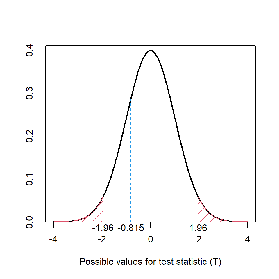 Reference $t$ distribution for one sample example, $t_{df=1235}$. The red shaded region indicates areas more extreme than the critical value. The blue dashed line indicates the test statistic.