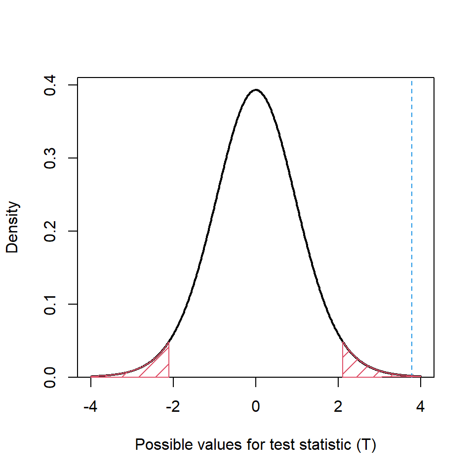 Reference $t_{df}=17$ distribution for paired sample example. The blue dashed line indicates the test statistic and the red shaded region indicates areas more extreme than the critical value (testing at a significance level of 5\%.