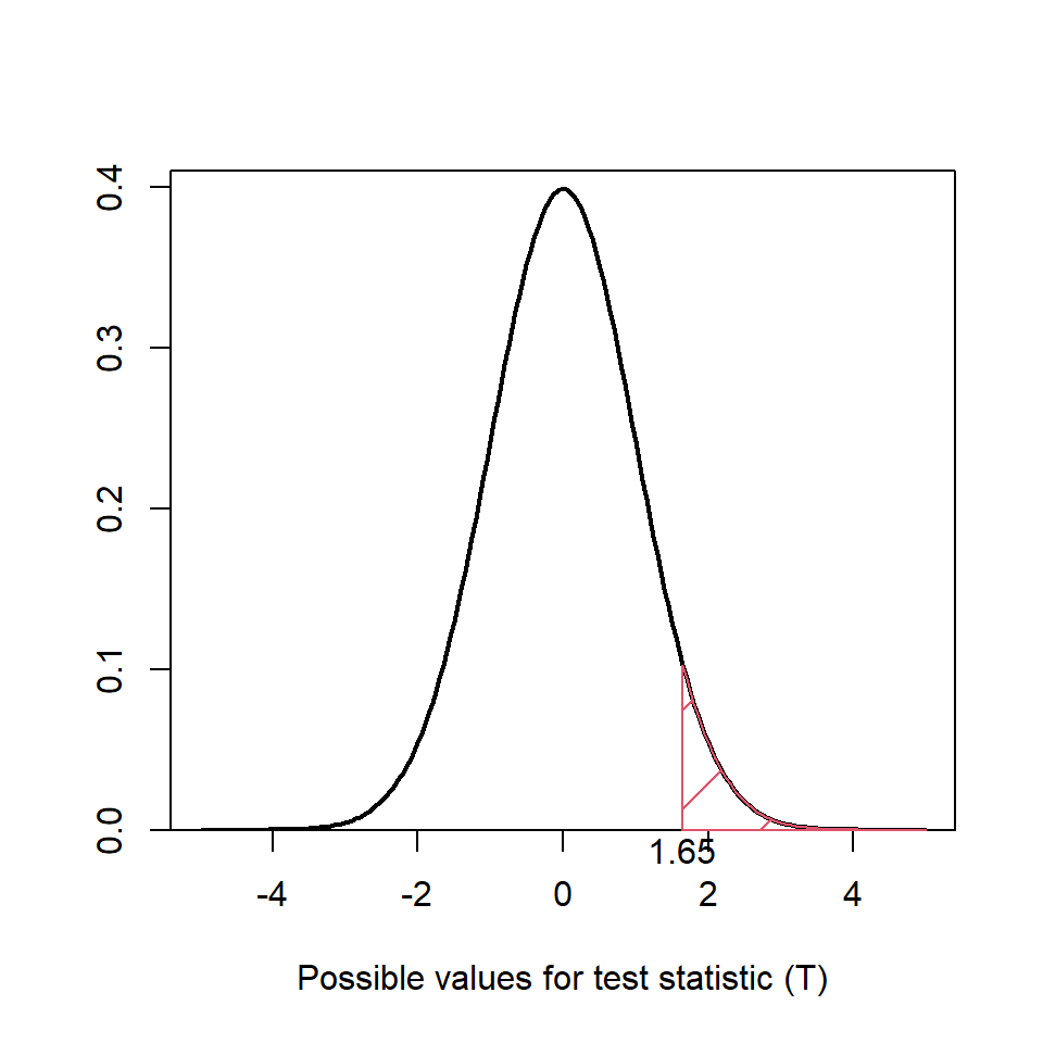 Reference $t$ distribution for two sample test example, $t_{df=483}$. The red shaded region indicates areas more extreme than the critical value for a one-tailed test.