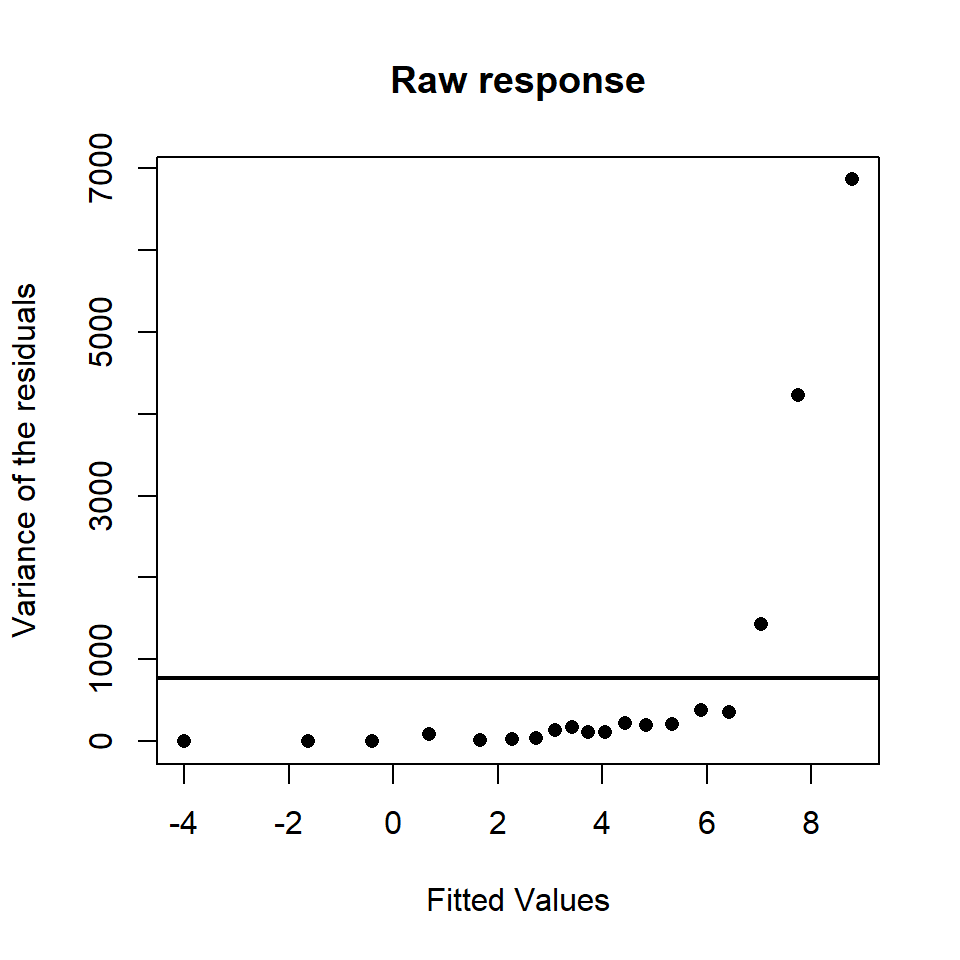 The fitted values against the variance of the residuals (simplified) for a model similar to the interaction based model. The variance assumed under the model is represented by the solid horizontal line.