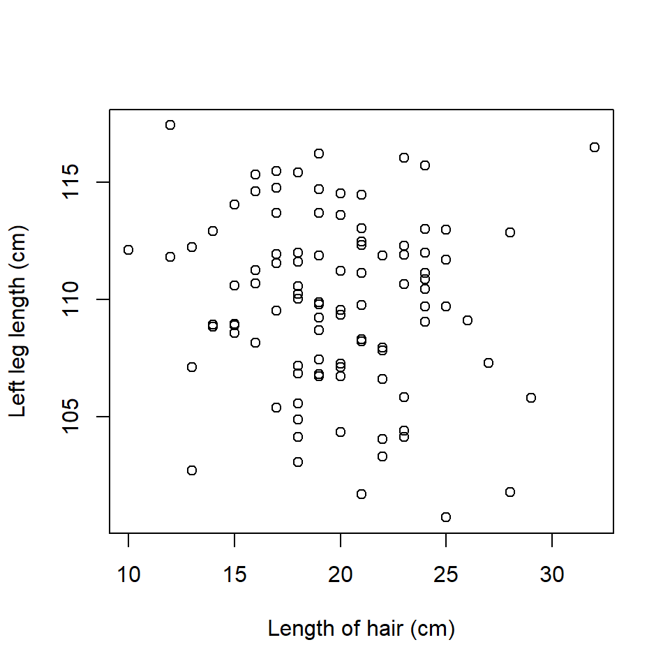 Relationship between length of hair and left leg length.