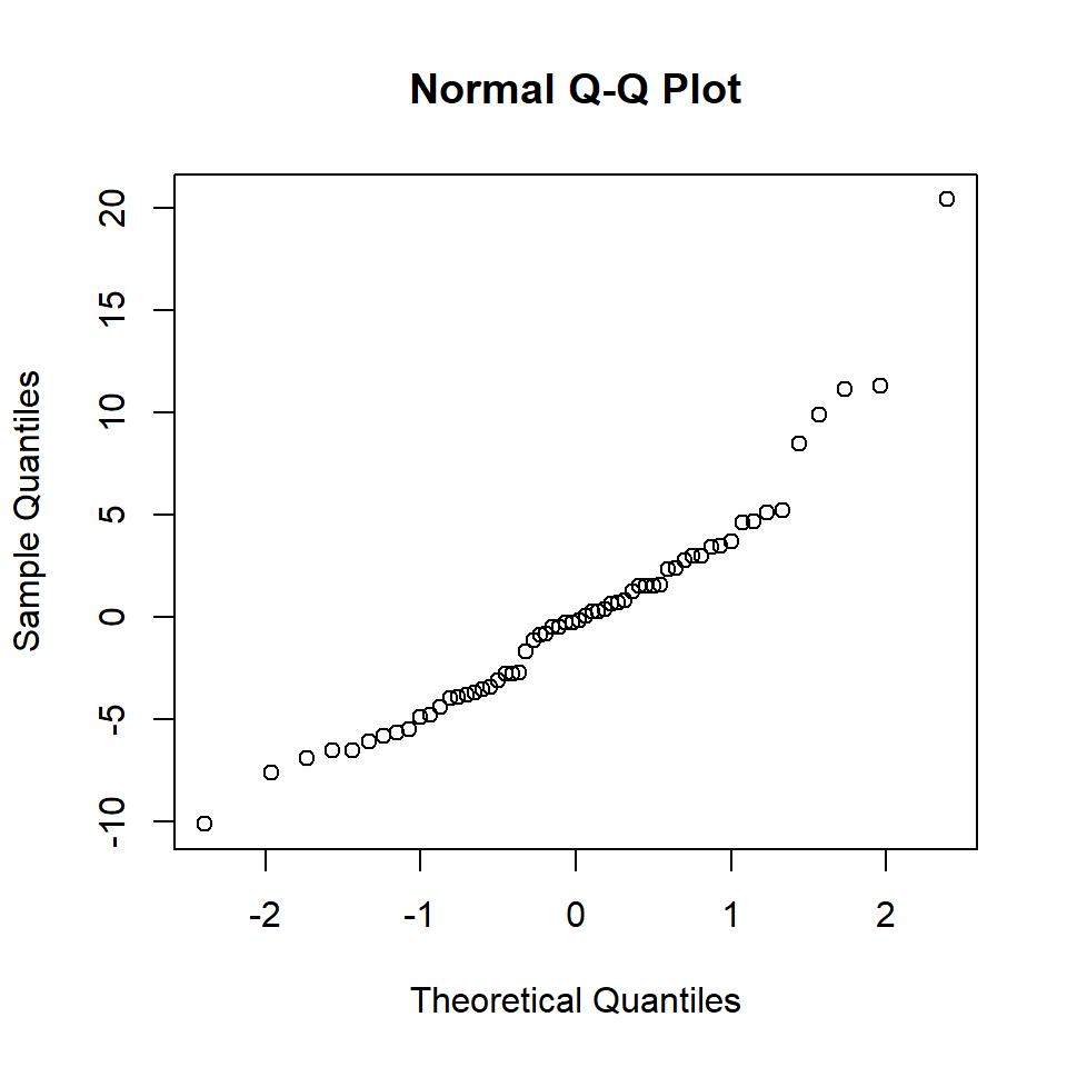 QQ-Norm plot of the medical model residuals.