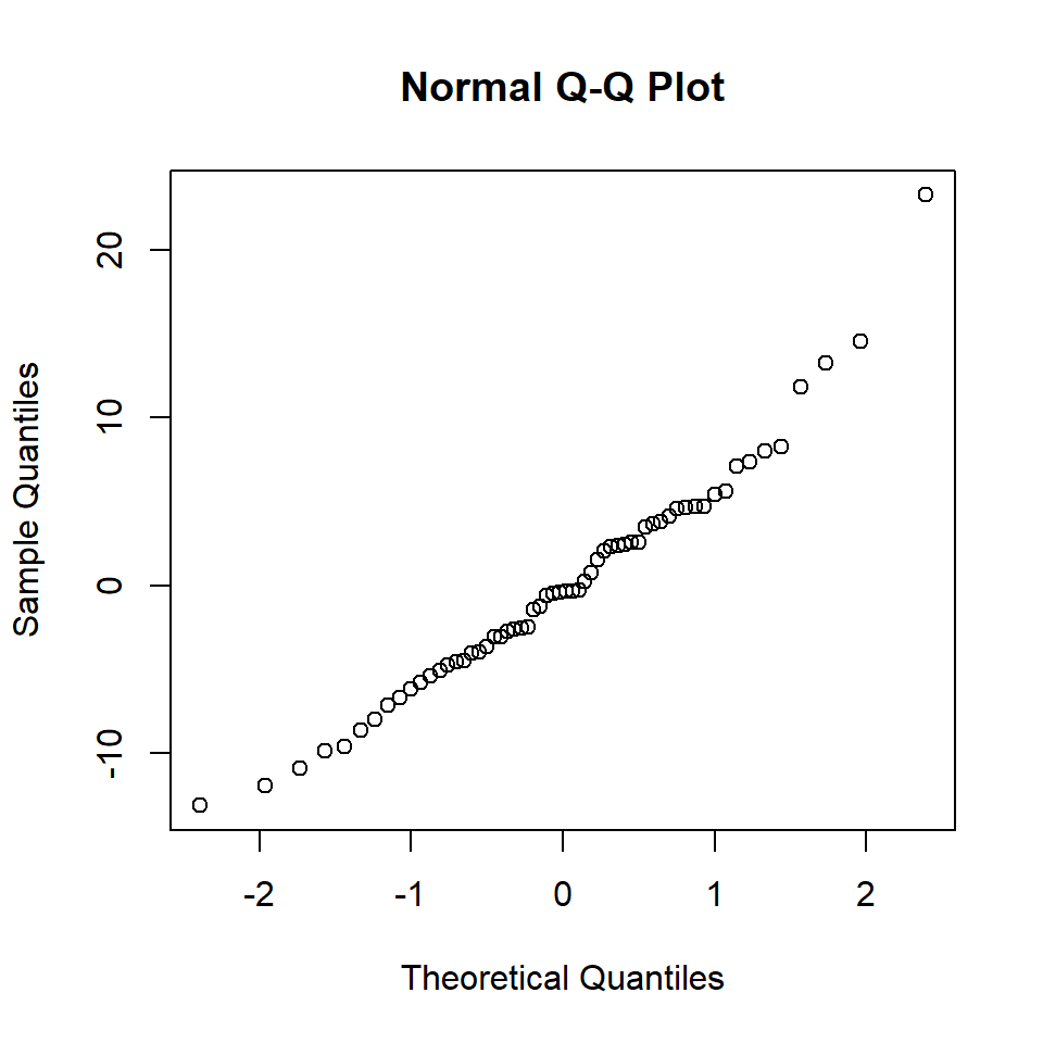 QQ-Norm plot of the medical model residuals