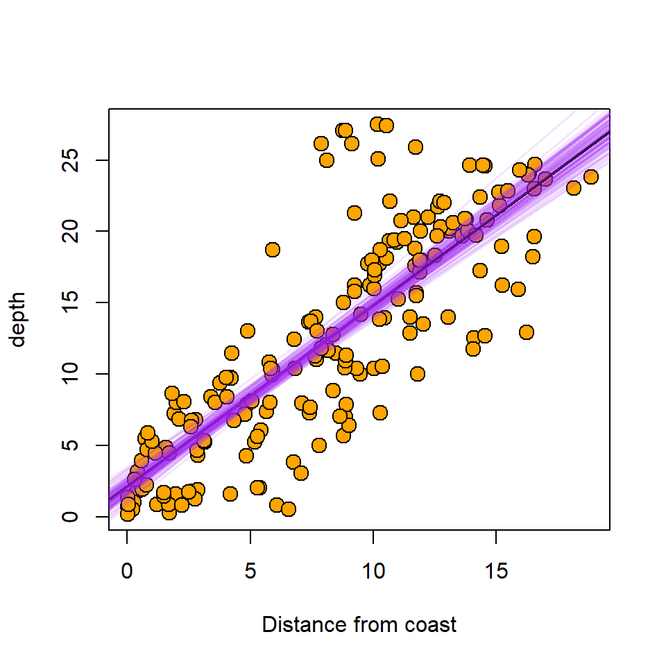 The best fit line (black) with bootstrap replicate best fit lines (purple).