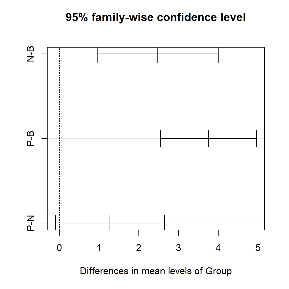 Comparison of titanium levels in groups B, N and P. The horizontal black lines indicate Tukey's HSD confidence interval for the pairwise comparison. The dashed line means it is easy to identify CI that include zero.