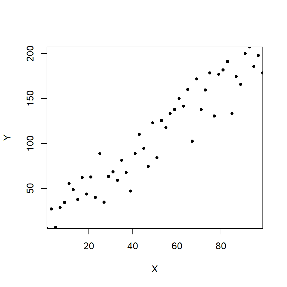 A scatterplot illustrating the relationship between $X$ and $Y$.