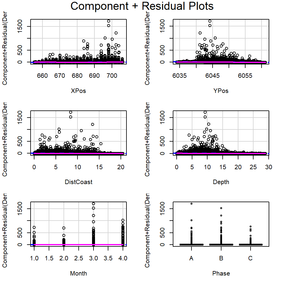 Partial residual plots in the EIA model