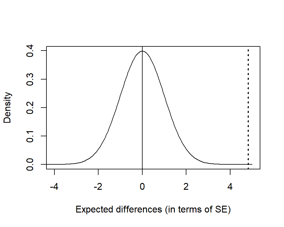 Reference distribution for the $z$ test: the  differences between proportions that would be expected if $p_1=p_2$. The dotted line indicates the test statistic.