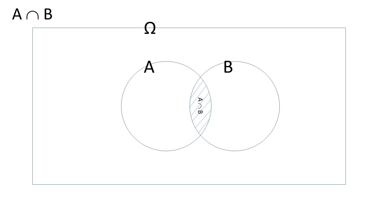 A Venn diagram of the intercept of events $A$ and $B$.