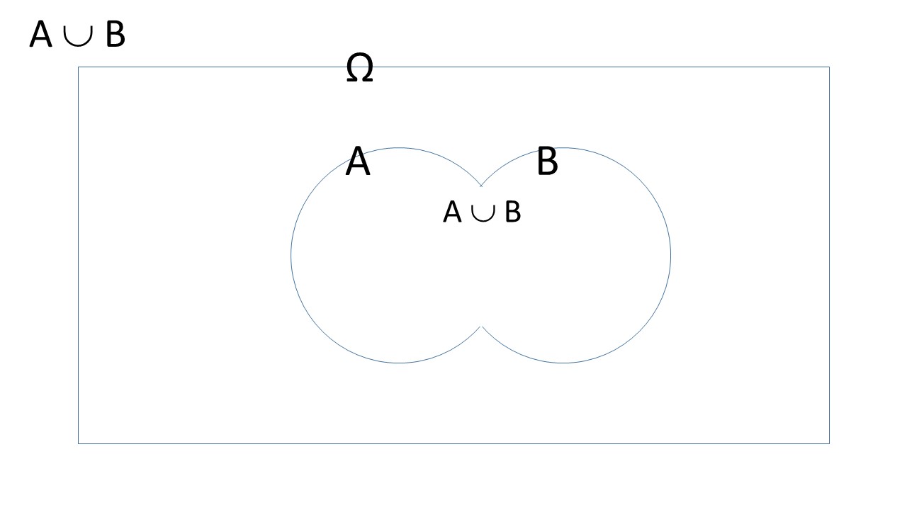 A Venn diagram of the union of events $A$ and $B$.