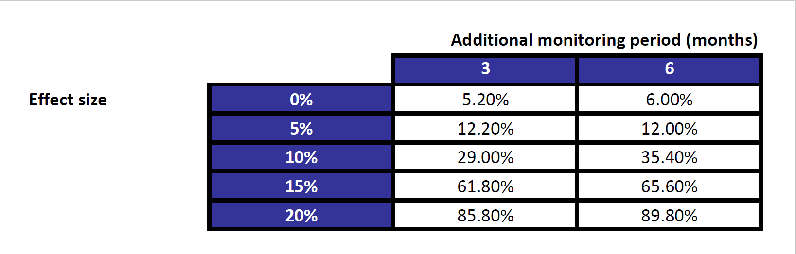 Power (expressed as percentages) to detect an effect under different scenarios.